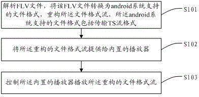 A method and device for realizing flv video playback