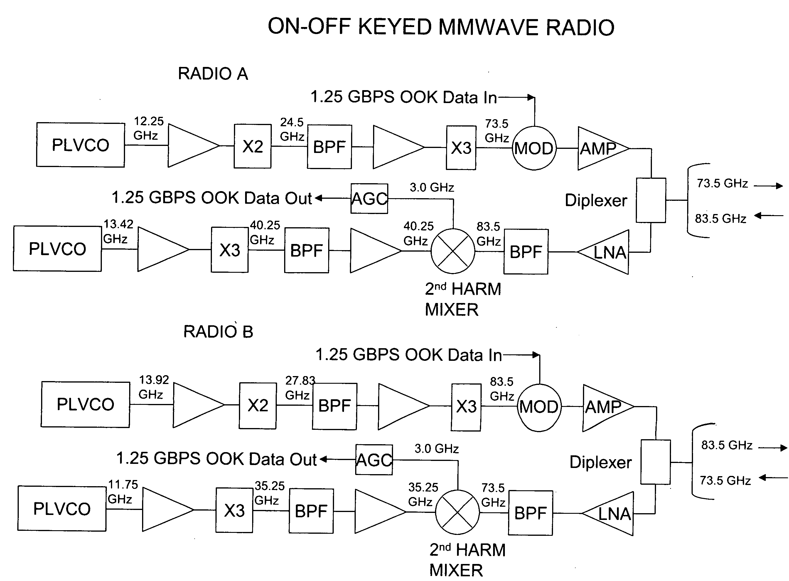 Millimeter wave radio with phase modulation