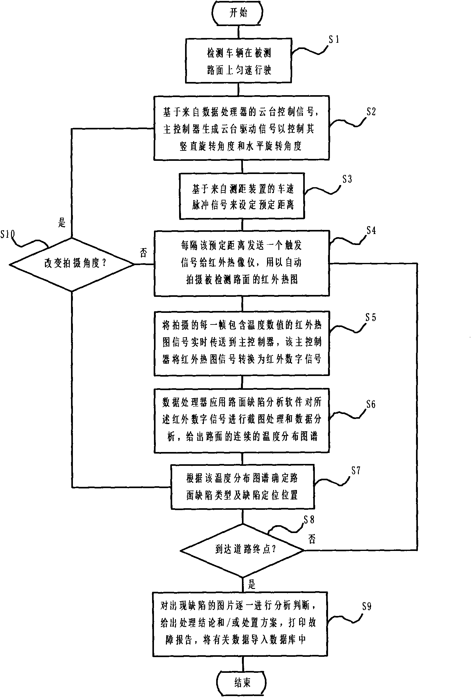 Pavement defect detection system and method