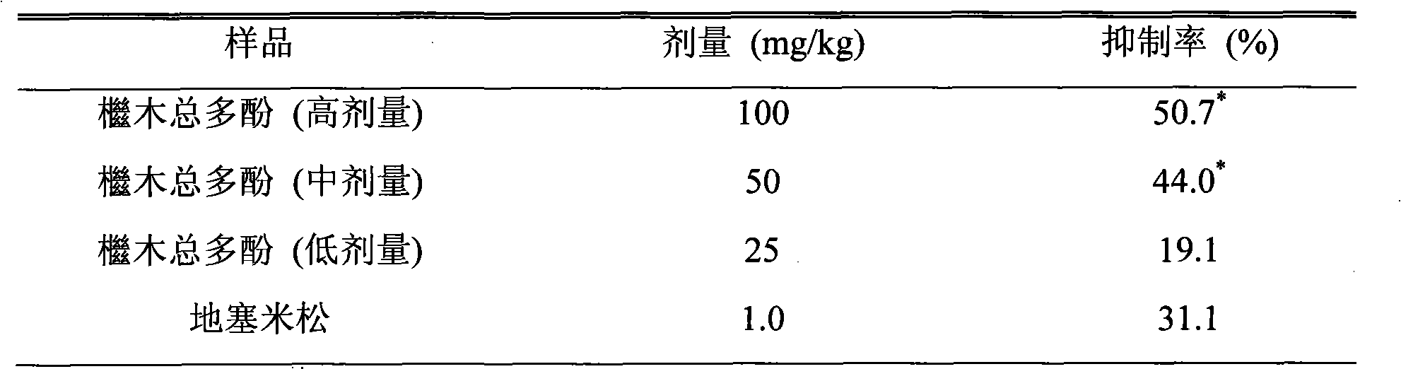 Method for preparing total polyphenol of Loropetalum chinense (R. Br.) Oliver for treating burn and scald