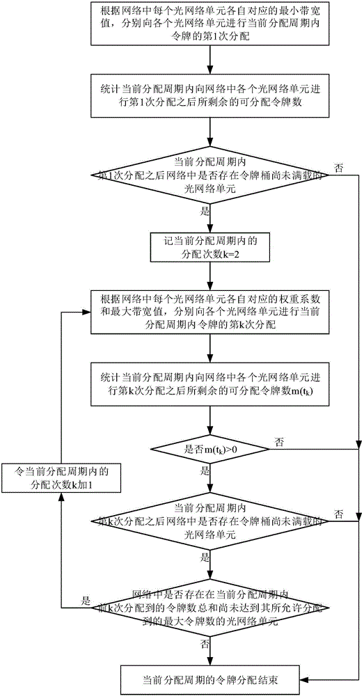 A Dynamic Bandwidth Allocation Method for Ethernet Passive Optical Network