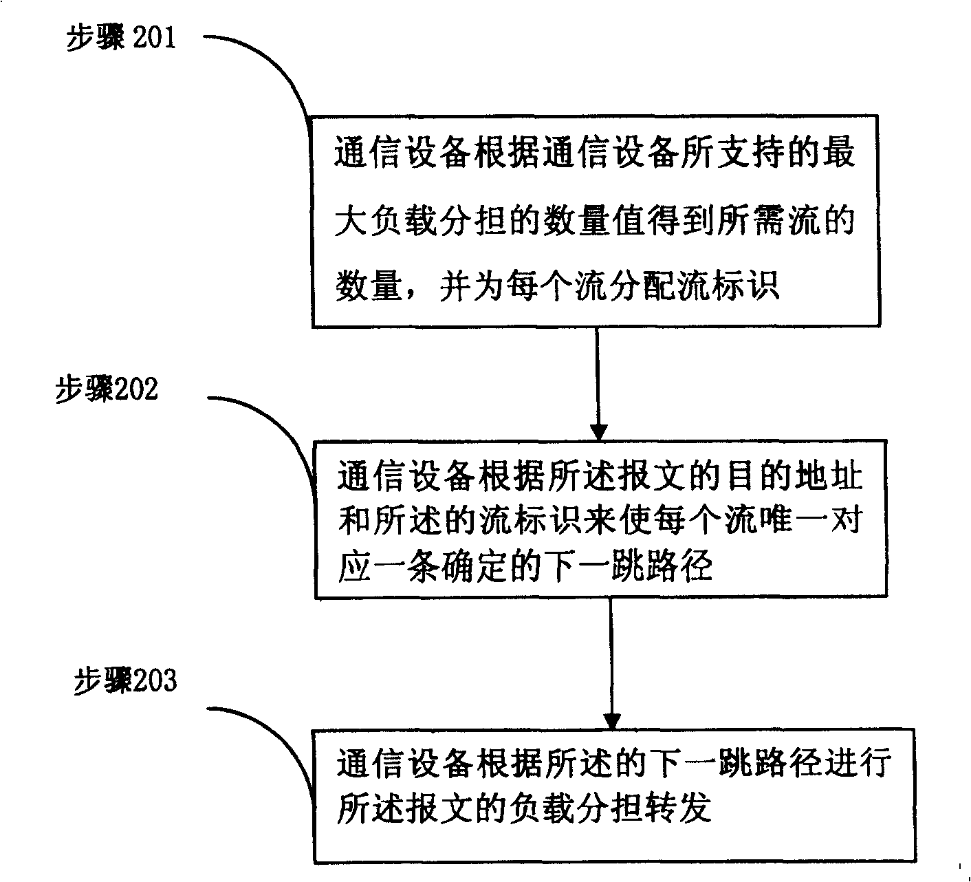 Load sharing method