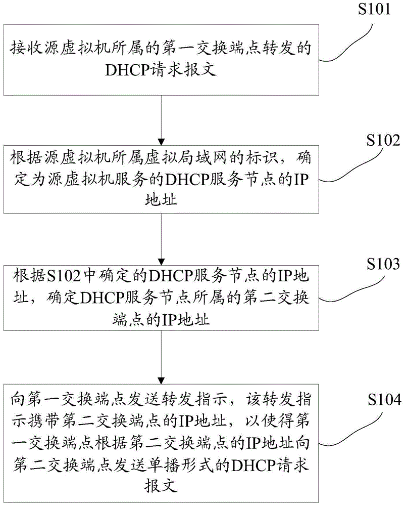 A dynamic host configuration protocol message processing method and device