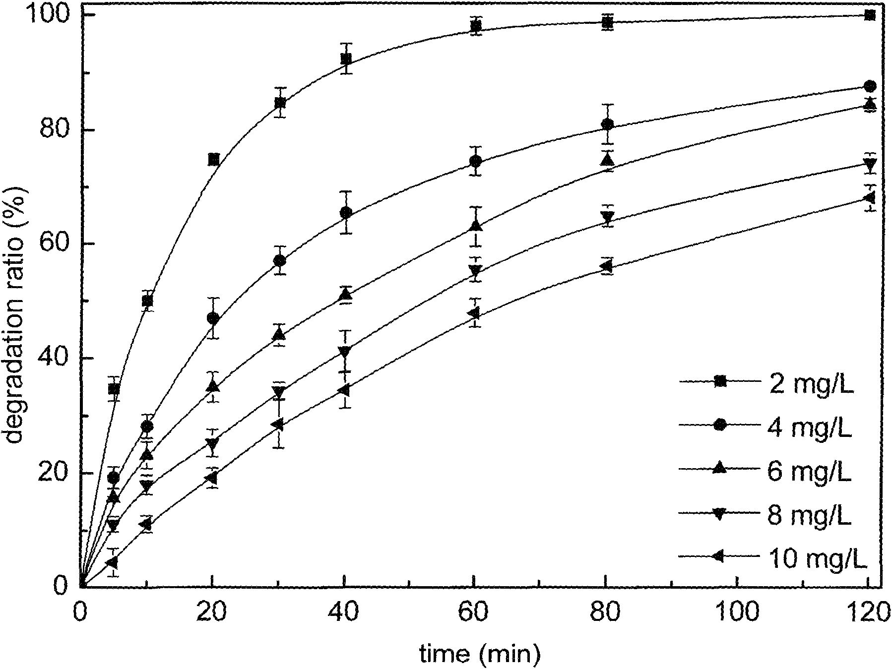 Method for purifying pentachlorophenol in water through photocatalysis
