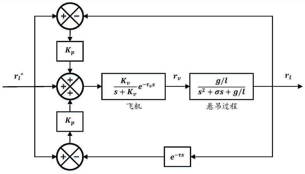 UAV circular path suspension transportation control method and system based on time-delay feedback