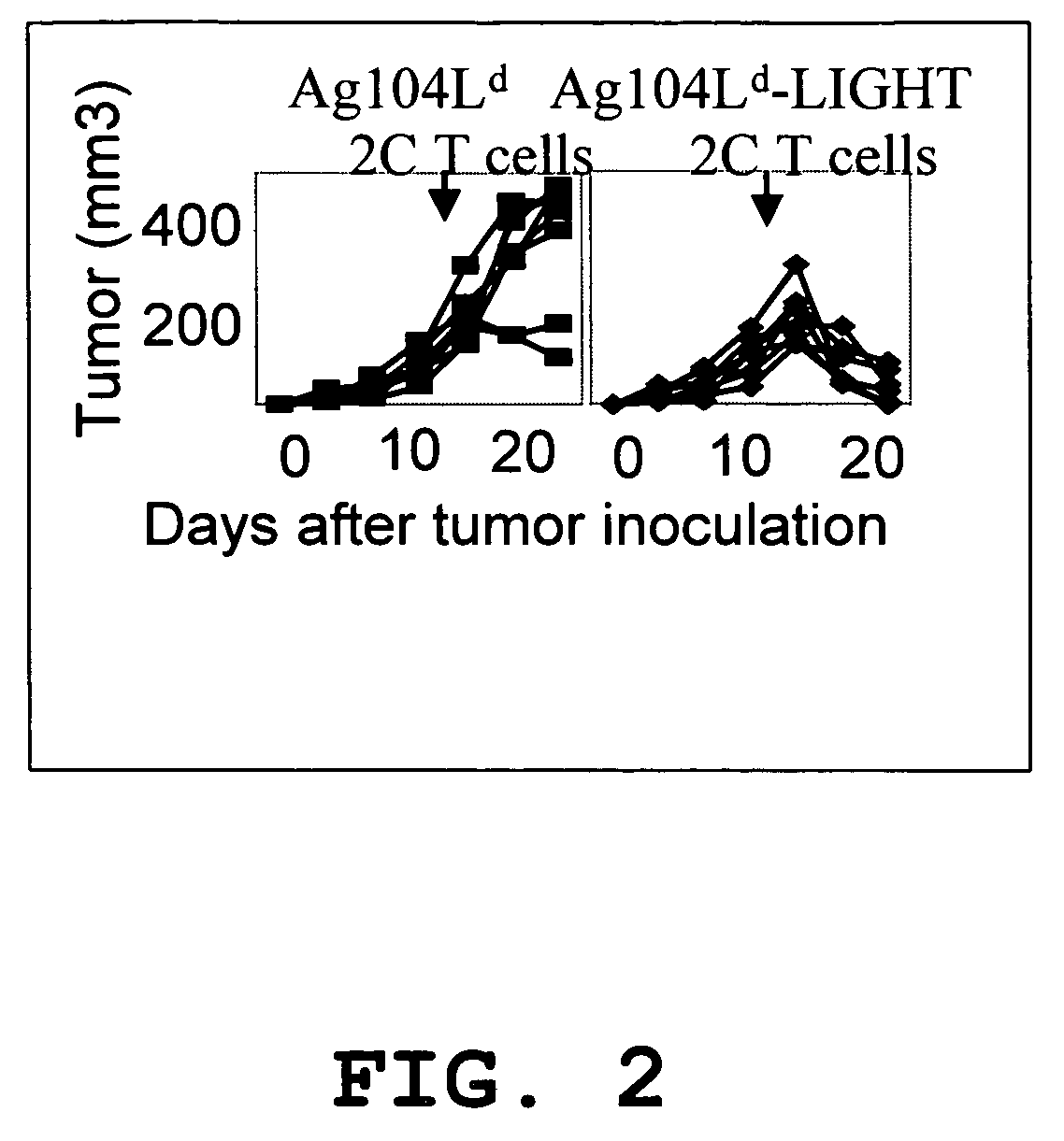 Increased T-cell tumor infiltration by mutant LIGHT