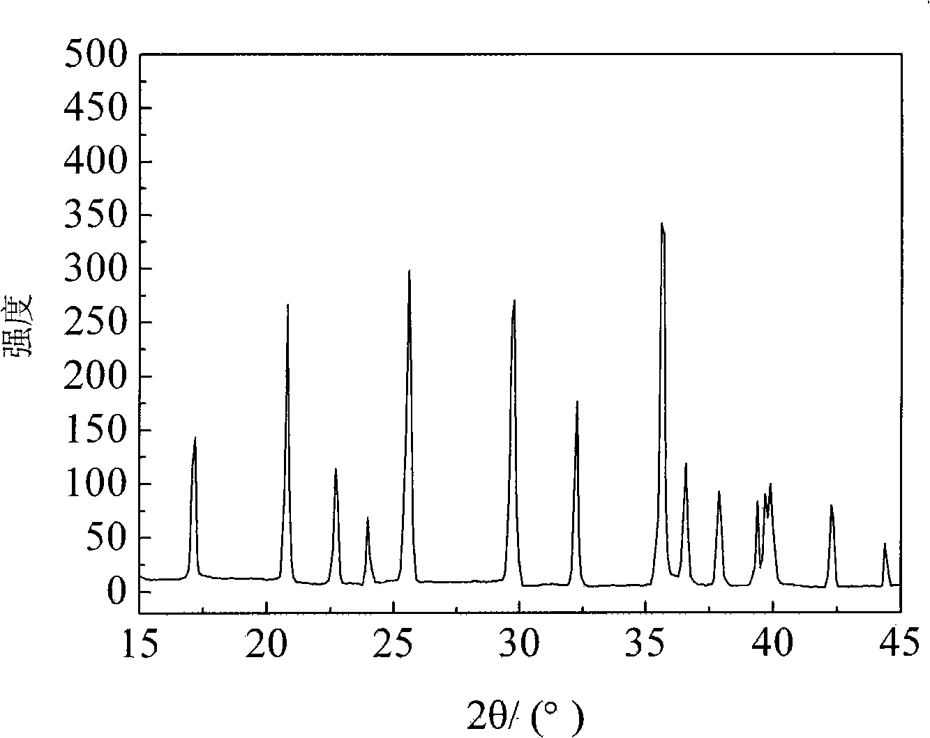 Method for preparing lithium iron phosphate cathode material by three-stage high-temperature solid phase calcination