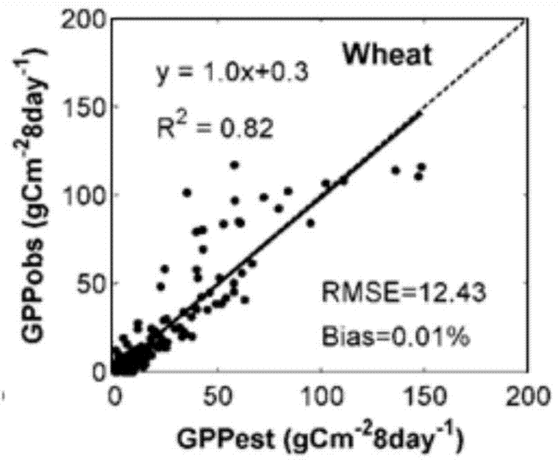 Remote sensing estimation method and system of crop gross primary productivity