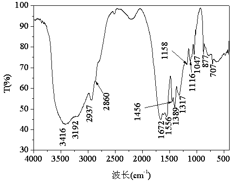 A temperature-resistant and salt-resistant hydrophobic association polymer oil displacement agent and its preparation method