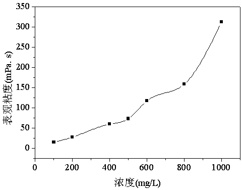 A temperature-resistant and salt-resistant hydrophobic association polymer oil displacement agent and its preparation method