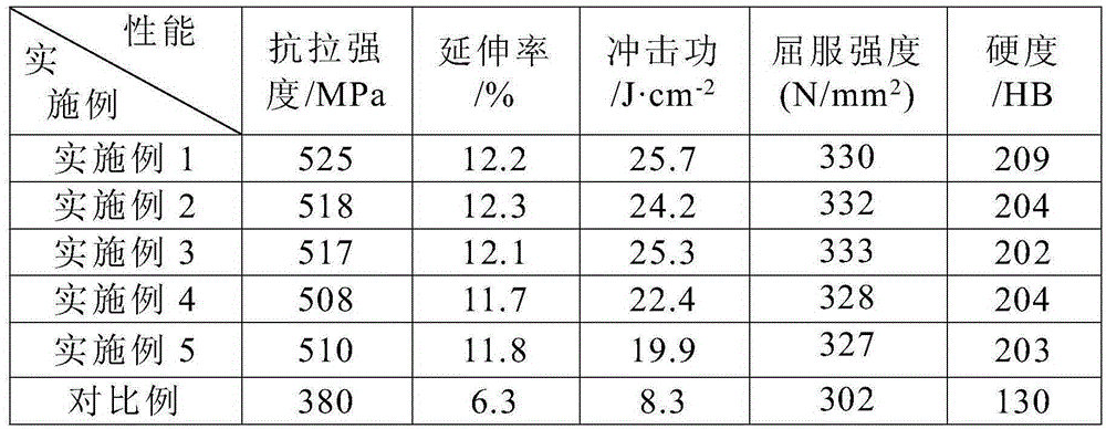 Spheroidizing agent and preparation method and application thereof in spheroidal graphite cast iron smelting