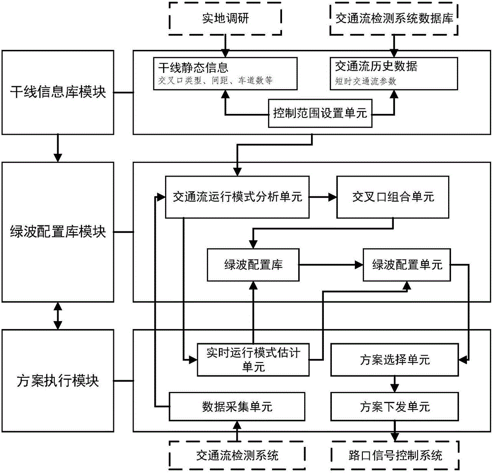Solution selection type trunk green wave configuration method and system
