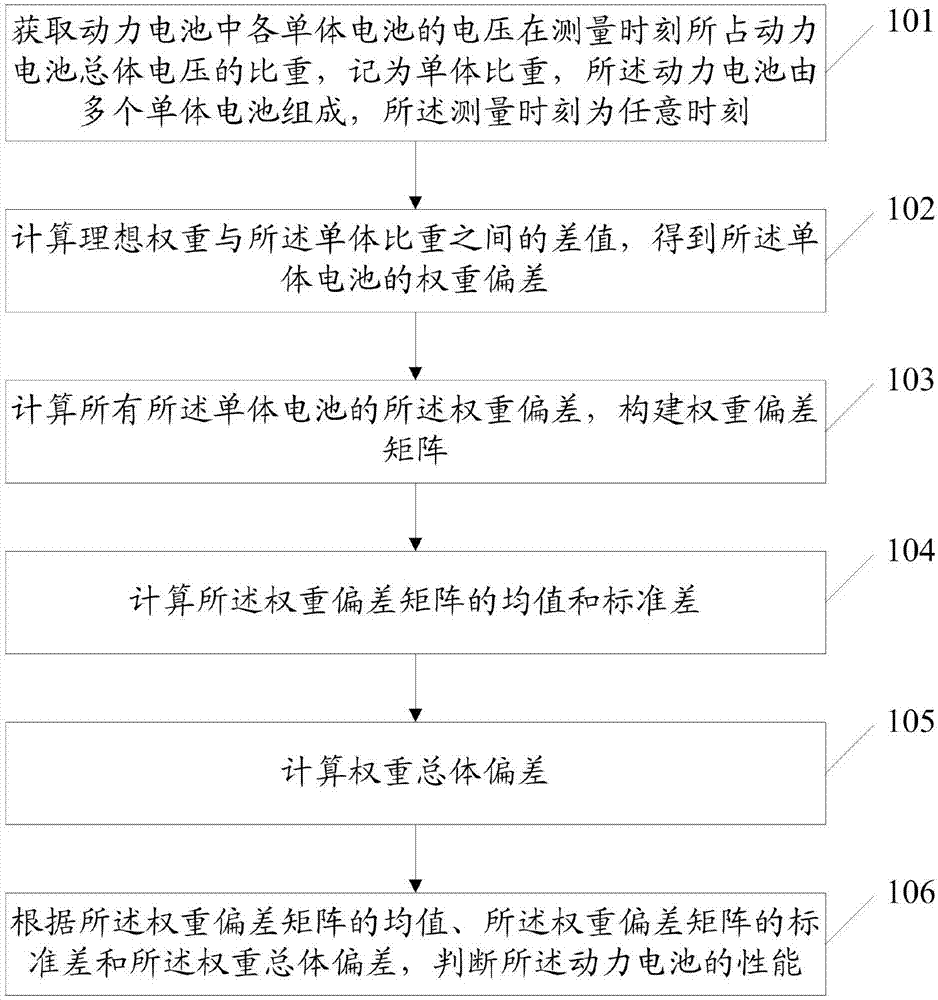 Method and system for judging performance of electric automobile power battery