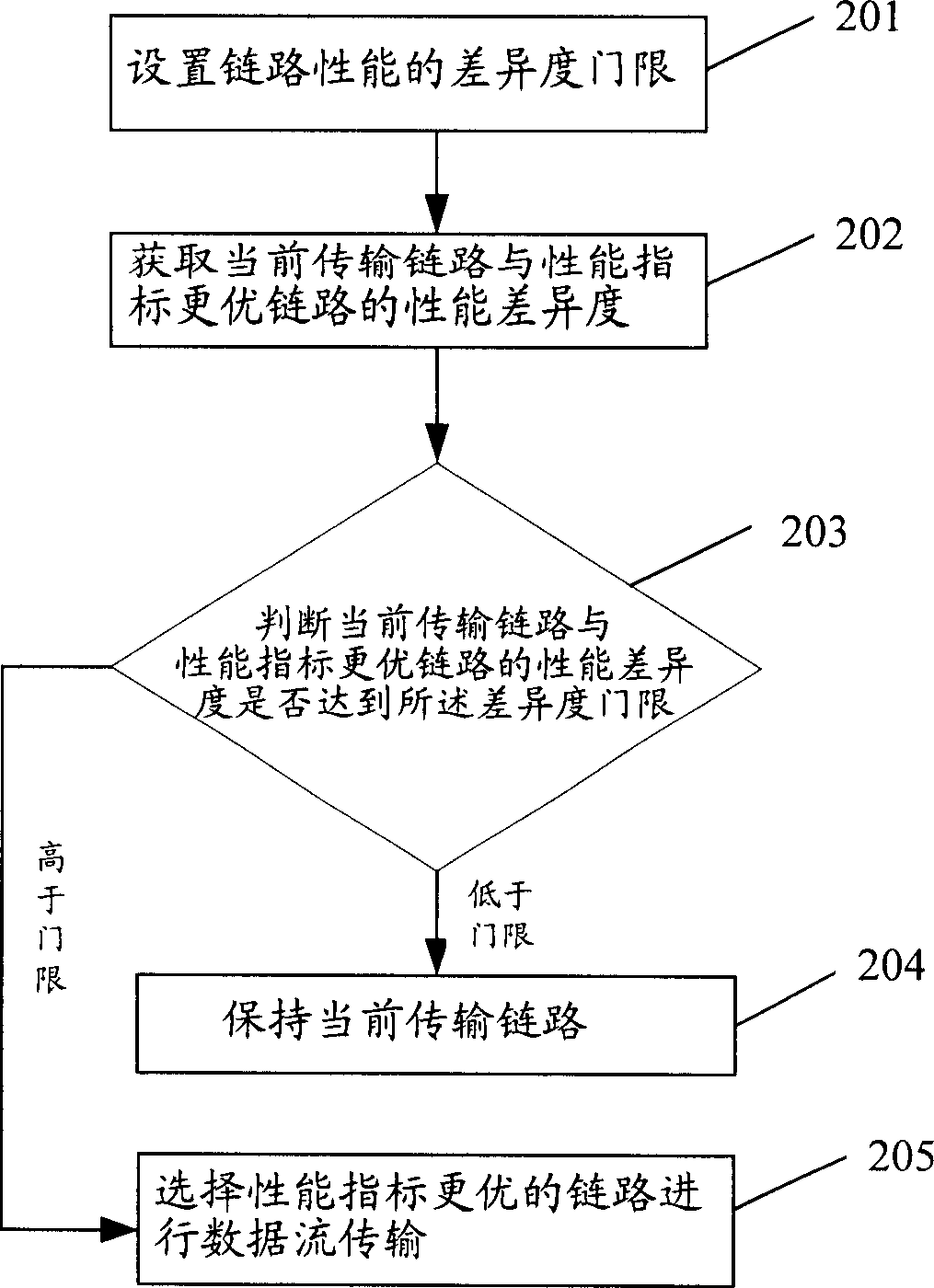 Method for adjusting data stream transmission link and its realizing device