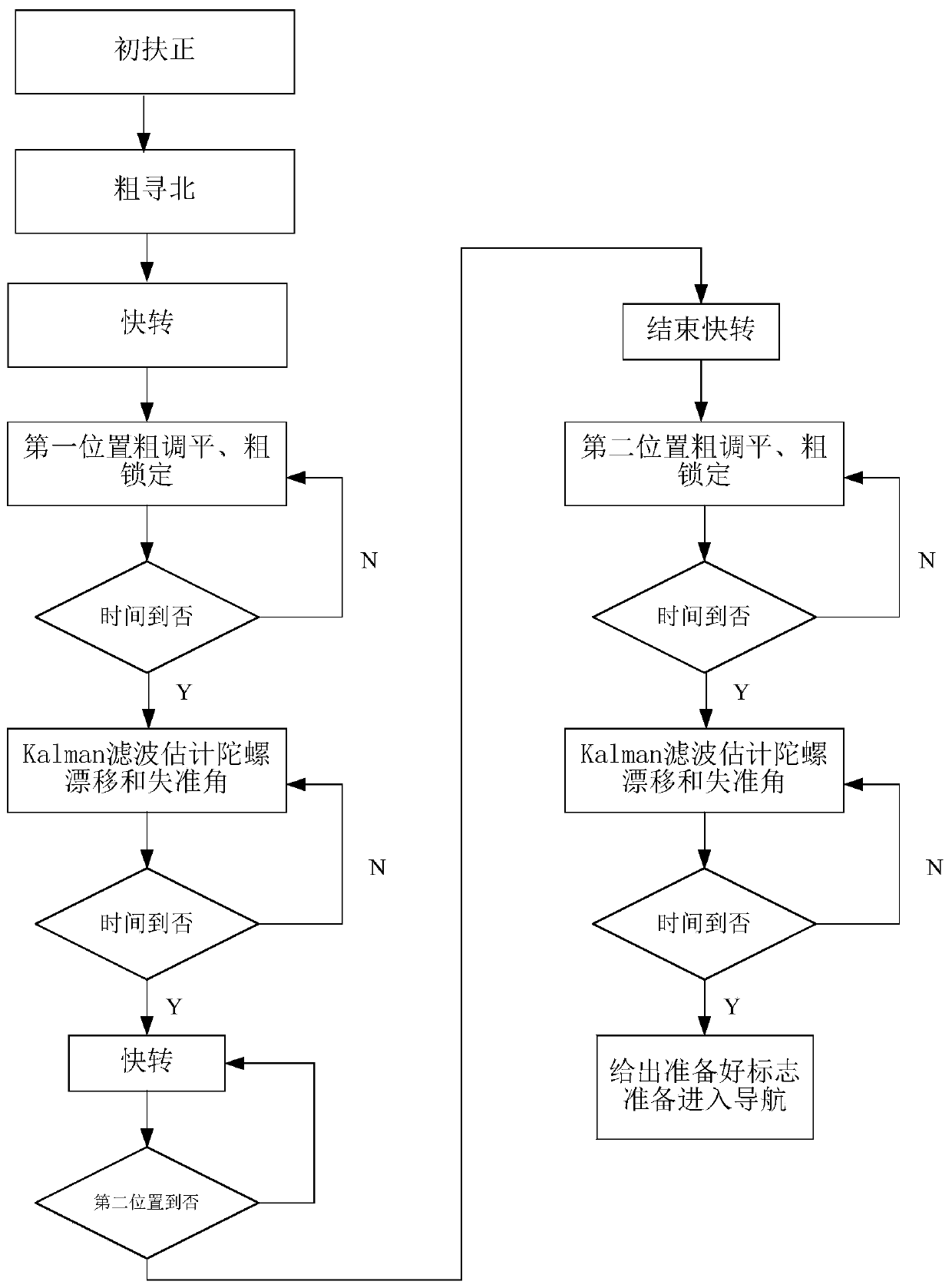 A self-alignment method for gravimeter under sloshing conditions