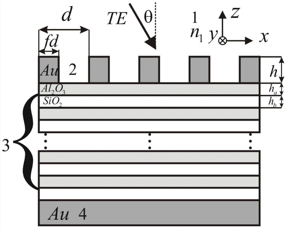 Ultra-narrow-band TE (transverse electric) polarizing spectrum selective absorber based on cascaded fiber grating structure