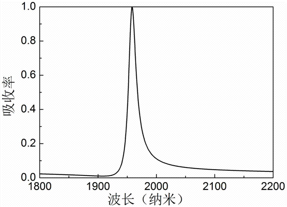 Ultra-narrow-band TE (transverse electric) polarizing spectrum selective absorber based on cascaded fiber grating structure