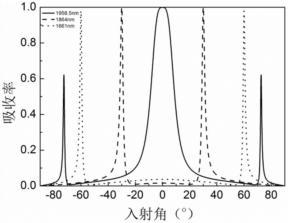 Ultra-narrow-band TE (transverse electric) polarizing spectrum selective absorber based on cascaded fiber grating structure