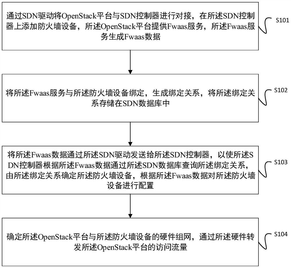 A method and device for implementing firewall management