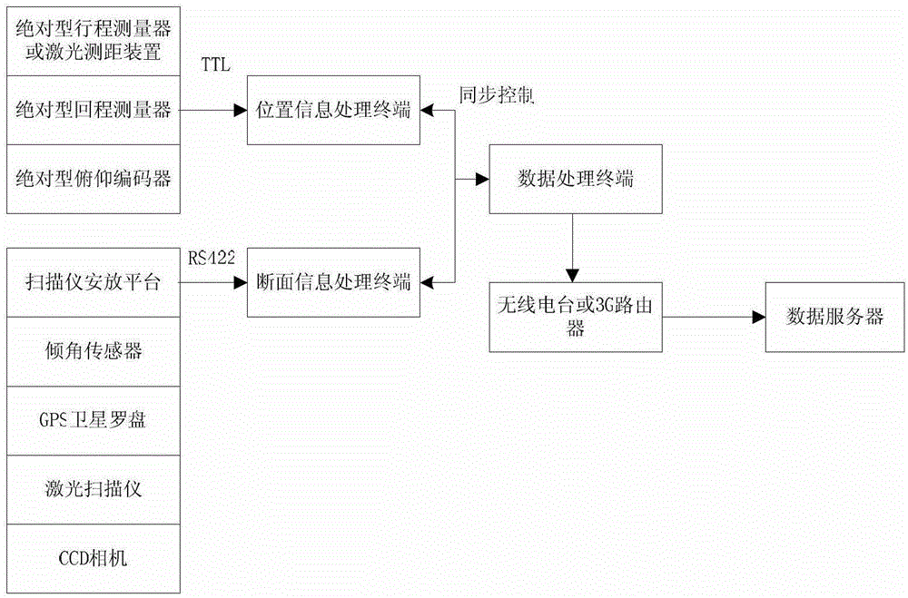 Storage yard real-time dynamic three dimensional measurement and control system