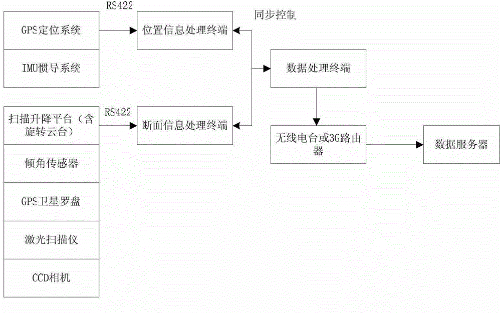 Storage yard real-time dynamic three dimensional measurement and control system