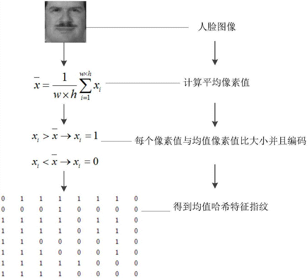 Human face recognition method and system based on sparse representation and mean hash