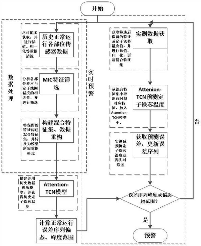 Pumped storage unit generator temperature early warning method and system