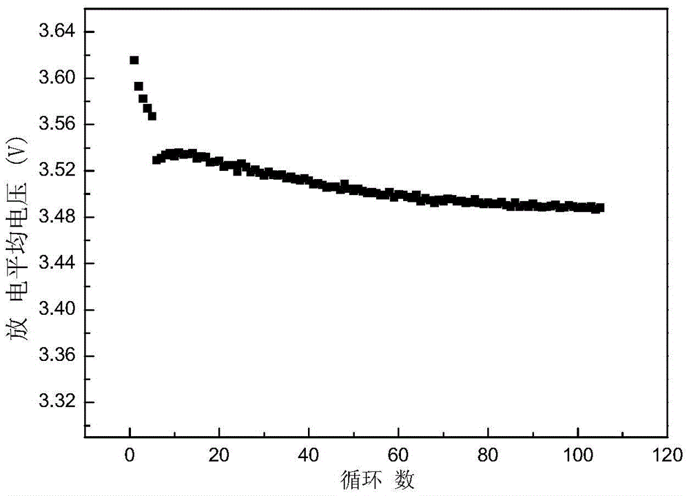 A kind of application method of battery with lithium-rich manganese-based solid solution material as positive electrode