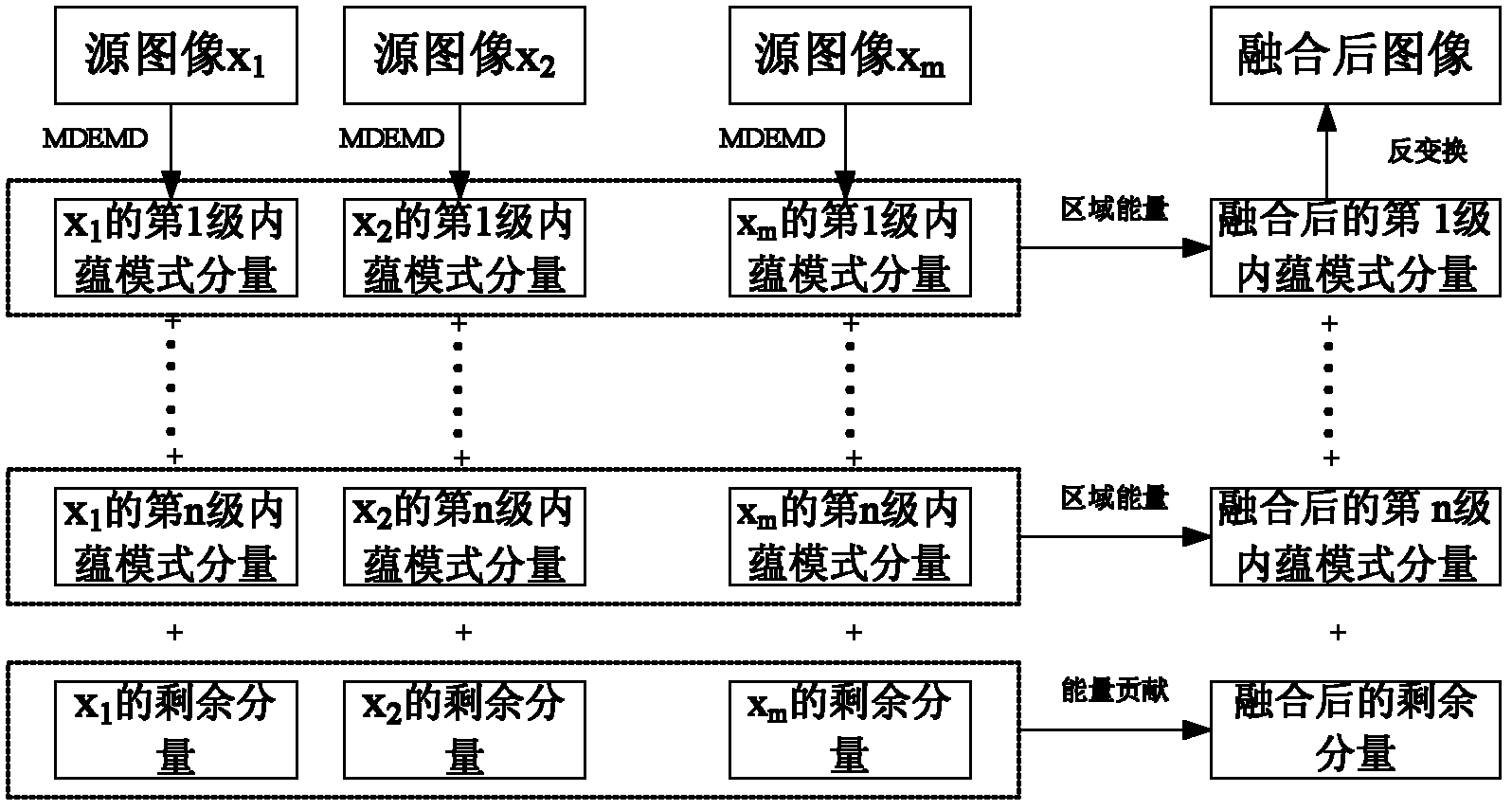 Medical image fusion method based on multidirectional empirical mode decomposition