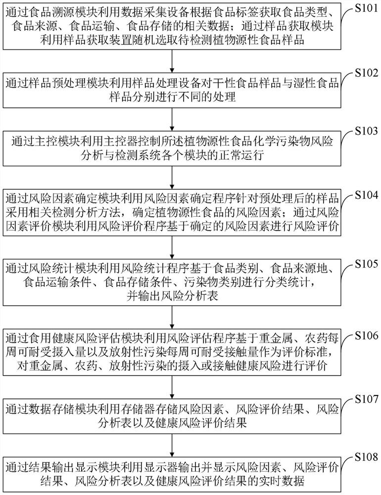 Plant-derived food chemical pollutant risk analysis and detection method