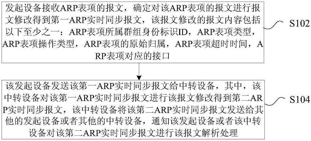 Method and device for synchronizing address resolution protocol (ARP) table item