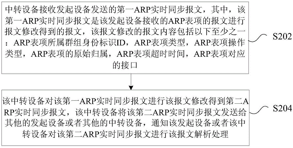 Method and device for synchronizing address resolution protocol (ARP) table item