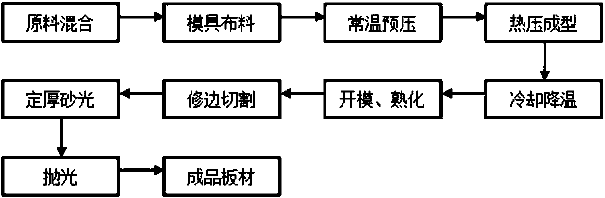 Preparation method for lightweight wall