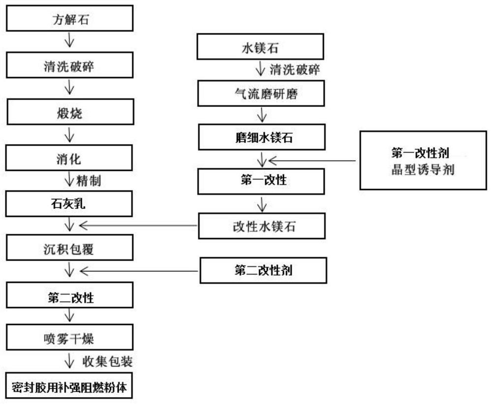 Reinforced flame-retardant powder for sealant and preparation method and application of reinforced flame-retardant powder