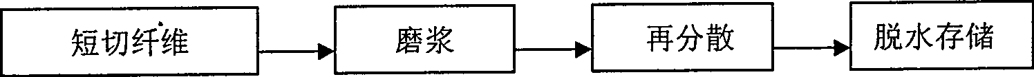 Fibrillation dissolving pulp, method for making same and applications