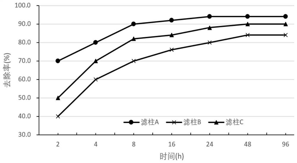 A kind of composite filter material for biological soil deodorization and its application