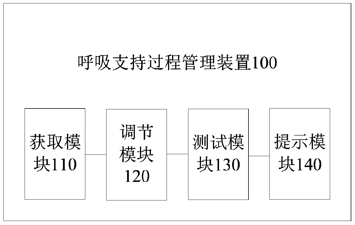 Respiratory support process management method, device and respiratory support equipment