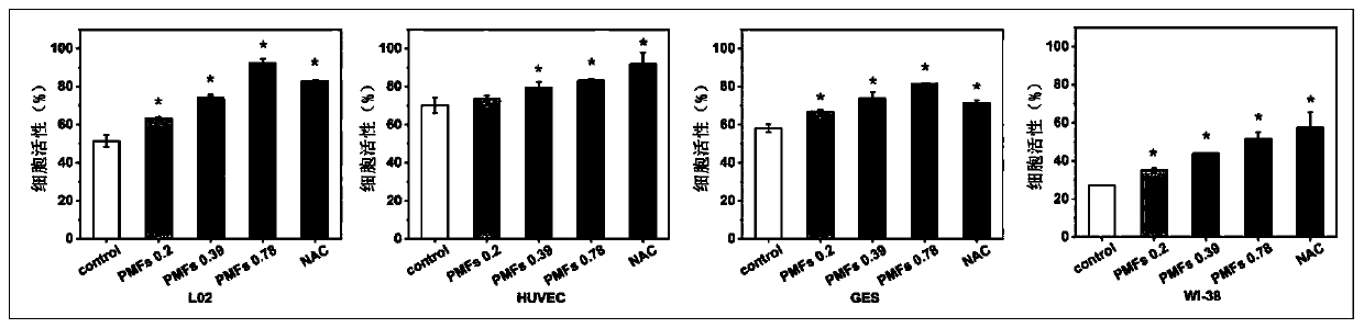 Application of polymethoxylated flavonoid extract in preparing products resisting oxidation stress