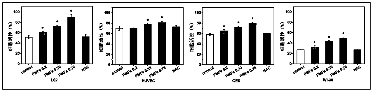 Application of polymethoxylated flavonoid extract in preparing products resisting oxidation stress