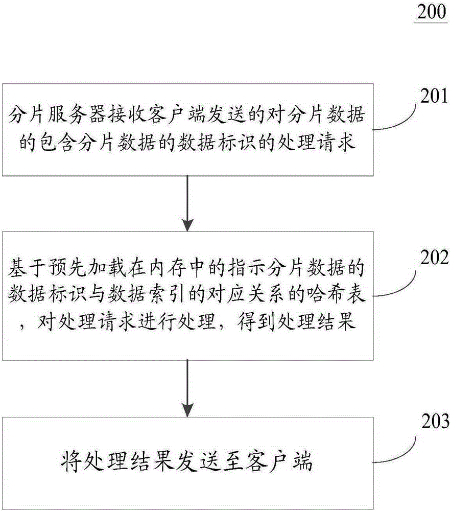 Data read-write method and distributed storage system