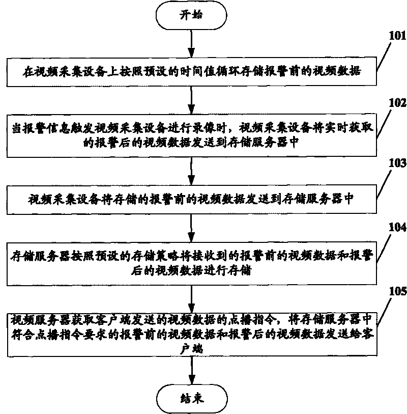 Method, system and equipment for storing video data in video monitoring system