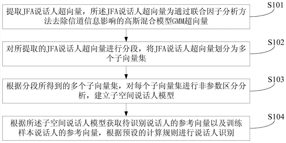 A speaker recognition method and device