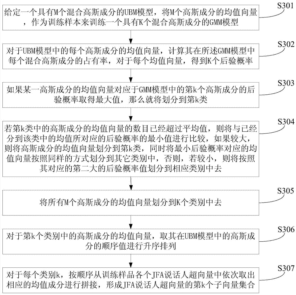 A speaker recognition method and device