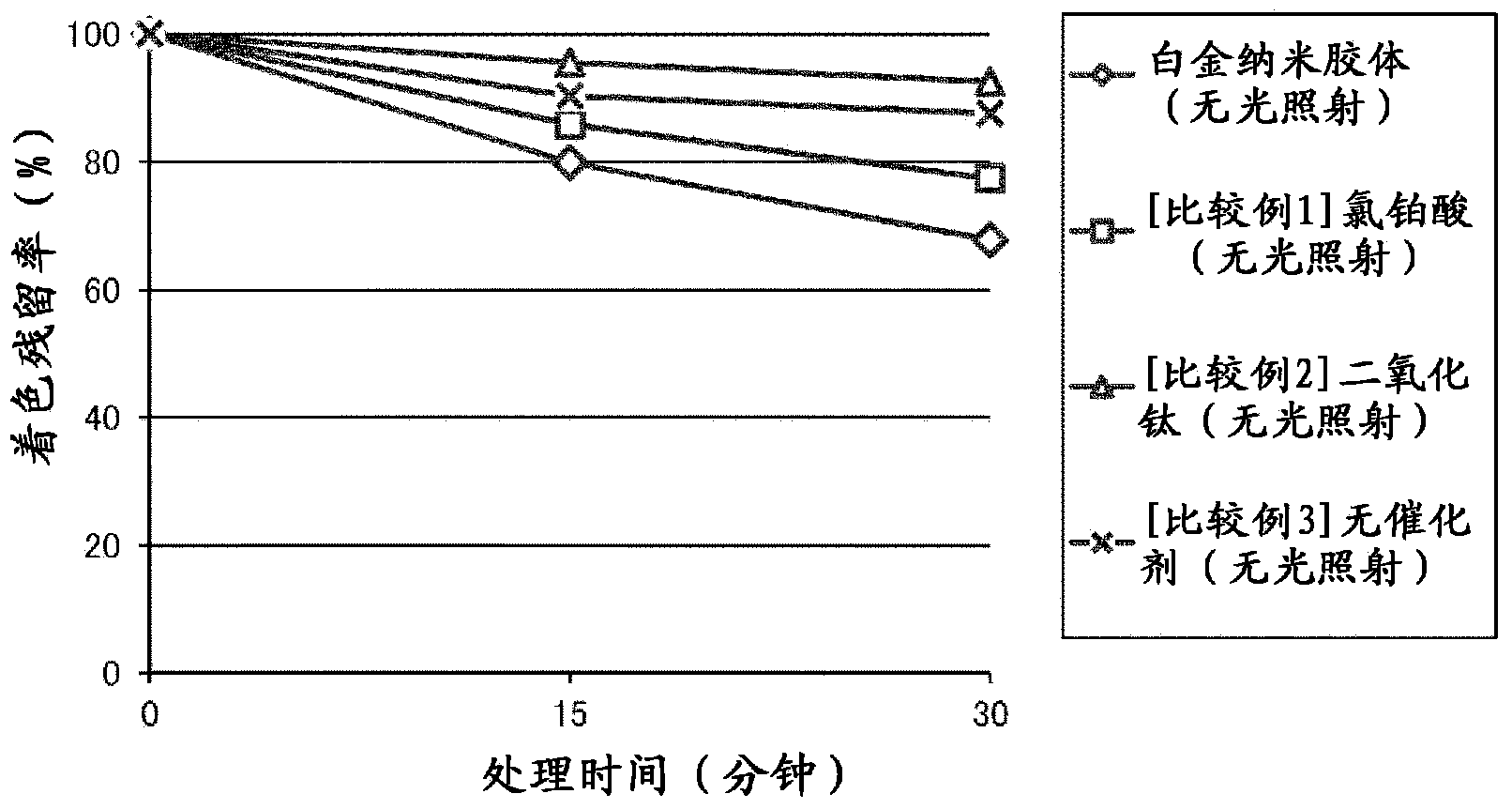 Tooth whitening composition containing colloidal platinum