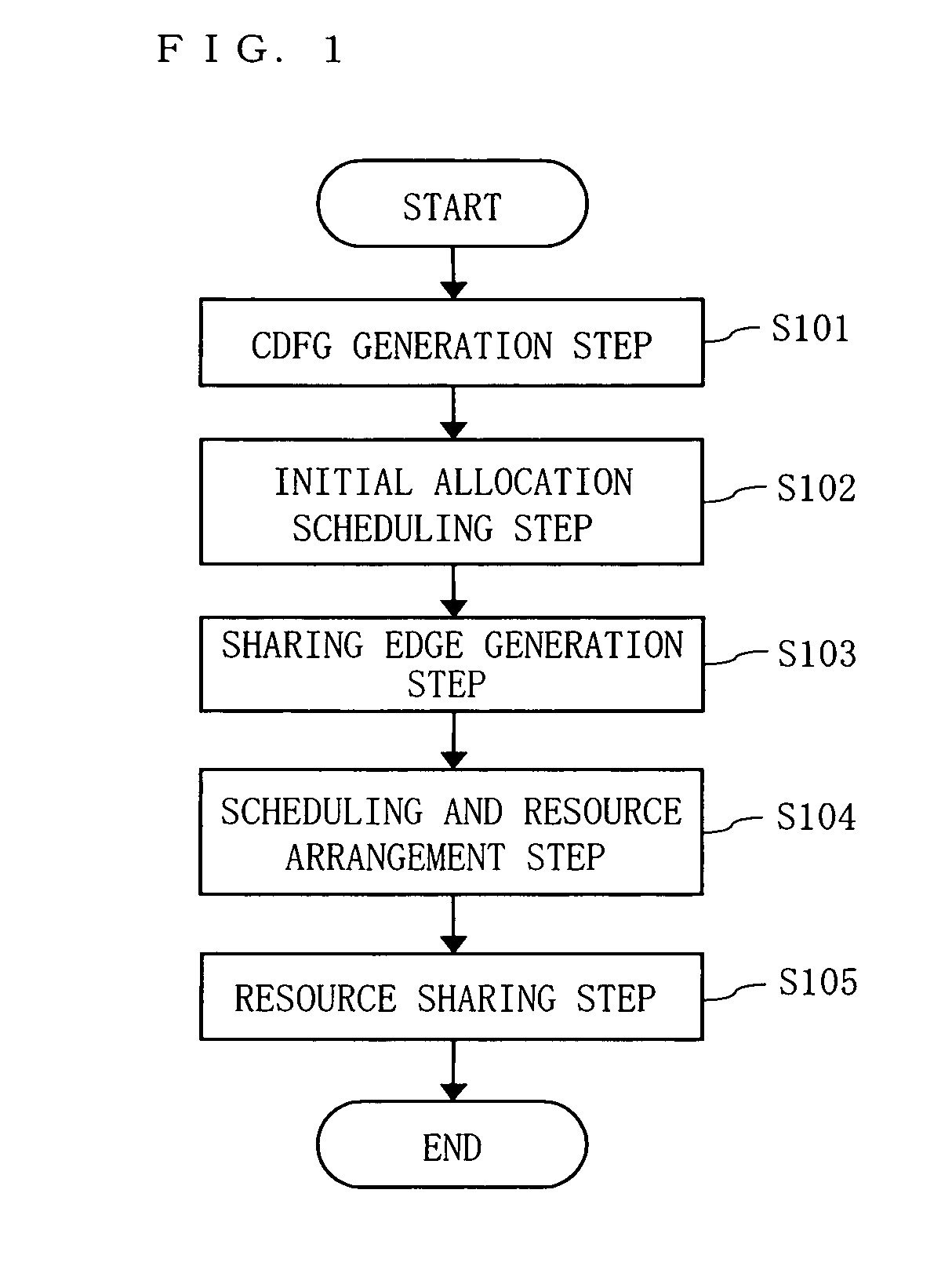 High level synthesis method for semiconductor integrated circuit