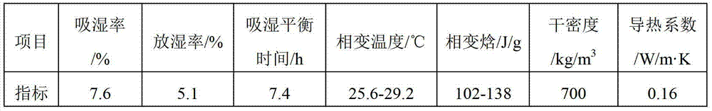 Temperature-sensitive humidity-sensitive functional building material and preparation method thereof