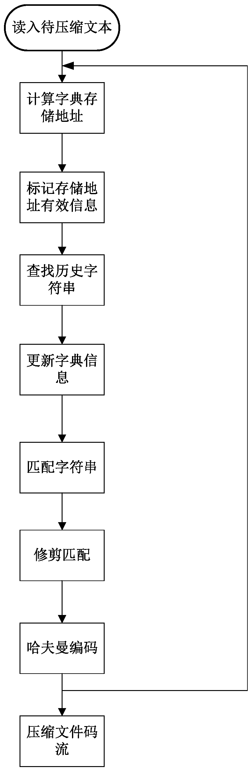 Text compression method based on gzip hardware