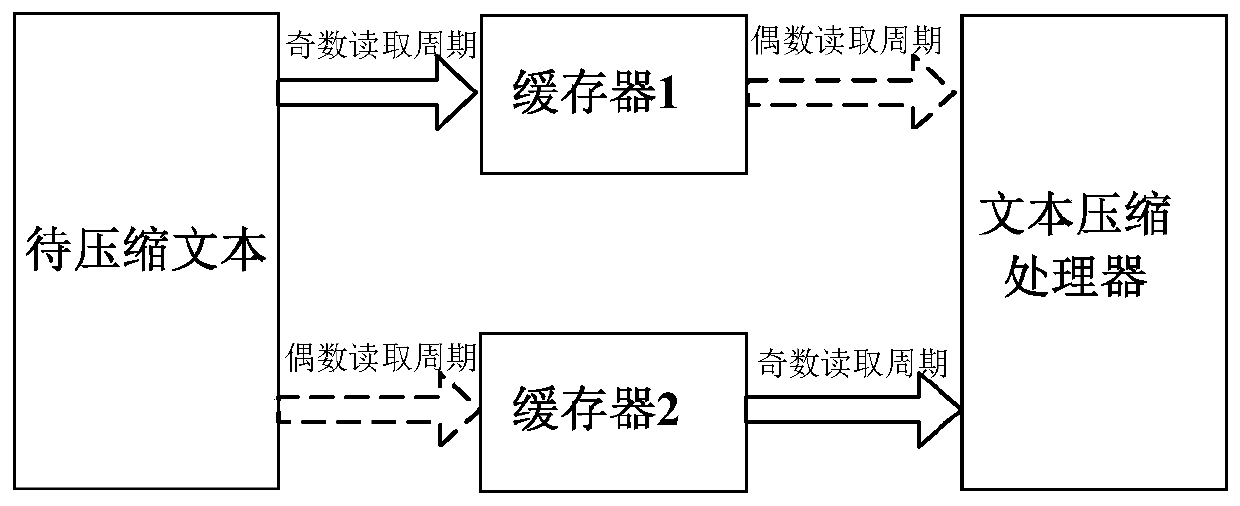 Text compression method based on gzip hardware