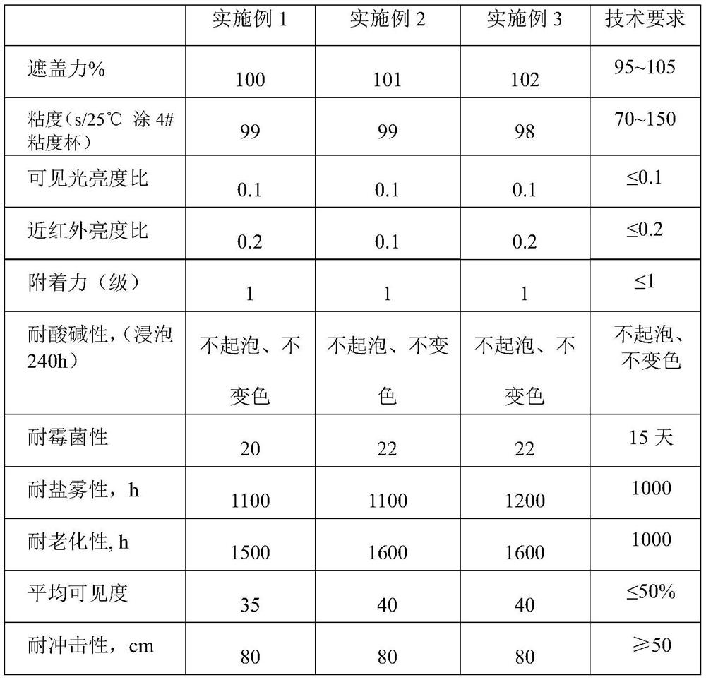 Water-based chemical-medium-resistant weather-resistant visible-light near-infrared camouflage coating and preparation method thereof