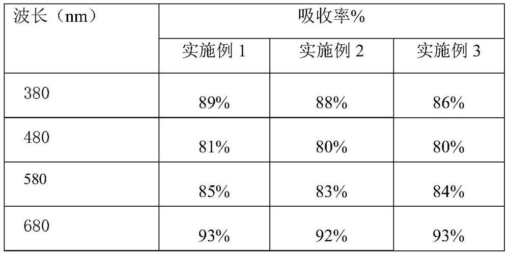 Water-based chemical-medium-resistant weather-resistant visible-light near-infrared camouflage coating and preparation method thereof